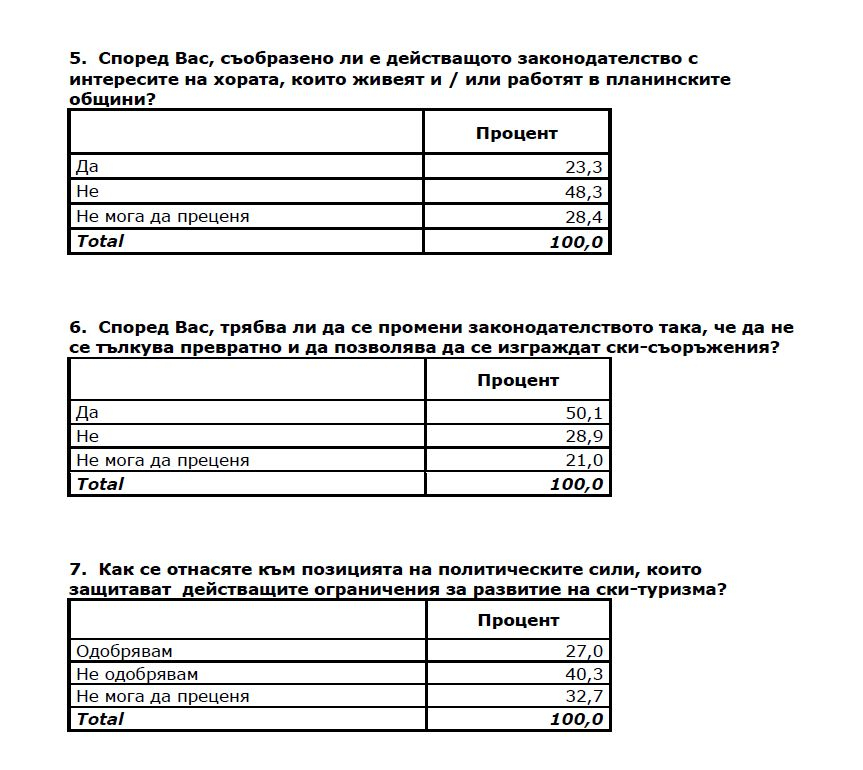 Изследване: Българинът одобрява развитието на планинския туризъм (ТАБЛИЦИ)