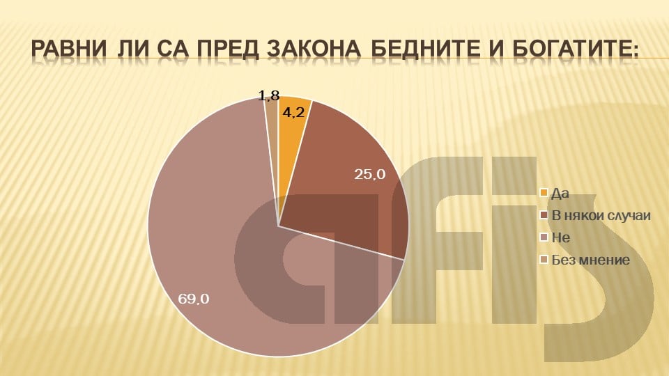 „Афис“: Българите масово смятат, че бедните и богатите не са равни пред закона