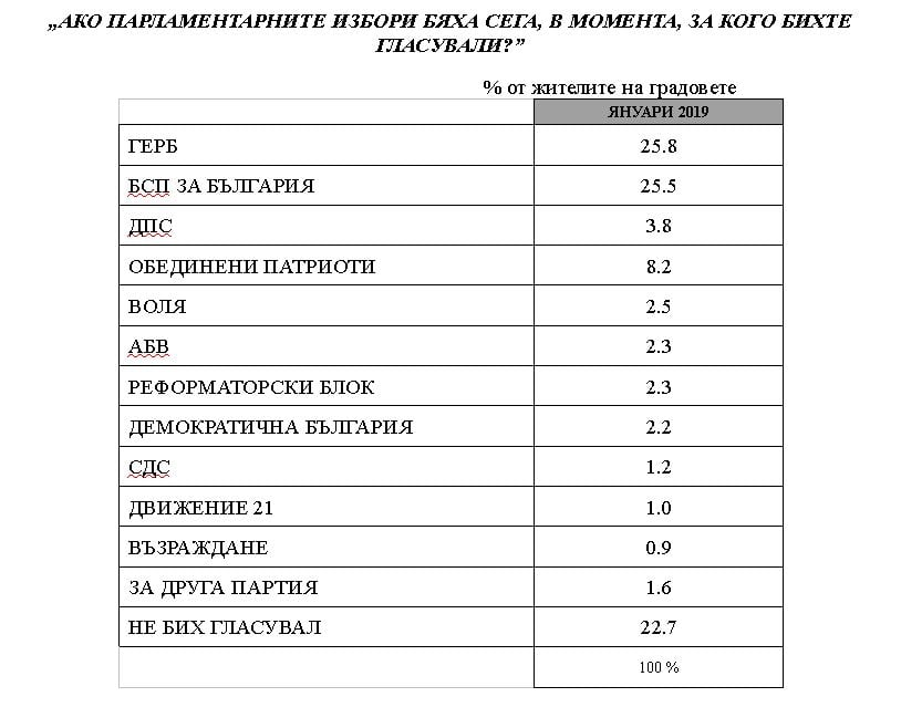 Експресно проучване показа обрат в разликата между ГЕРБ и БСП, ако изборите за наш парламент са днес (ГРАФИКИ)