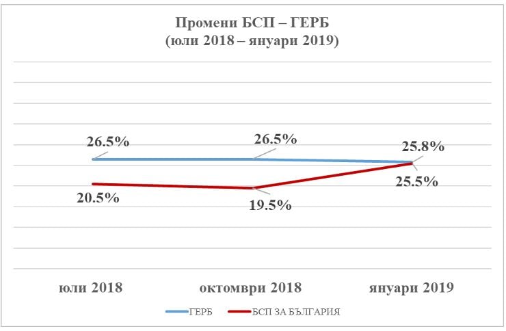 Експресно проучване показа обрат в разликата между ГЕРБ и БСП, ако изборите за наш парламент са днес (ГРАФИКИ)