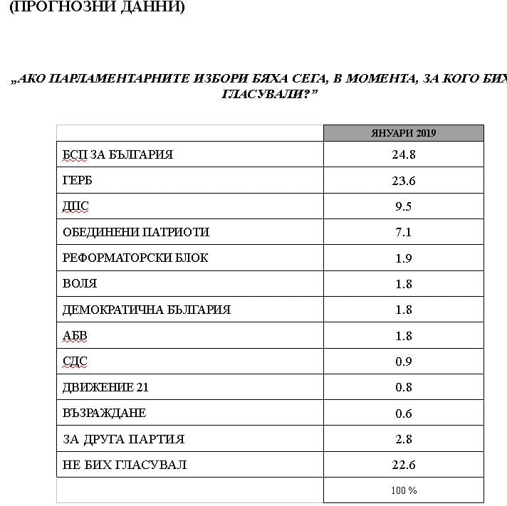 Експресно проучване показа обрат в разликата между ГЕРБ и БСП, ако изборите за наш парламент са днес (ГРАФИКИ)