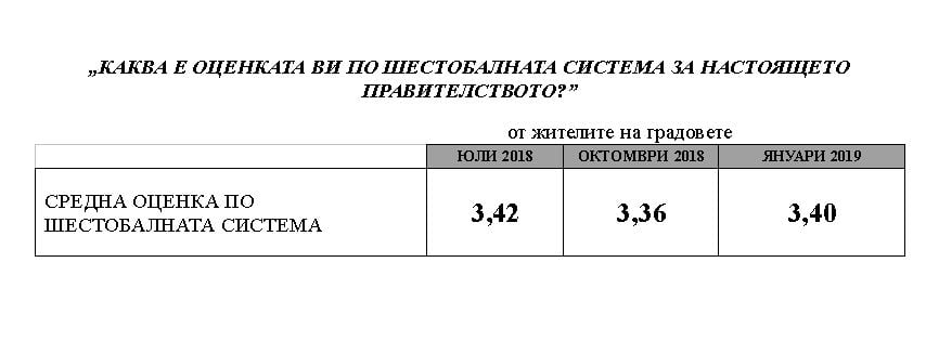 Експресно проучване показа обрат в разликата между ГЕРБ и БСП, ако изборите за наш парламент са днес (ГРАФИКИ)