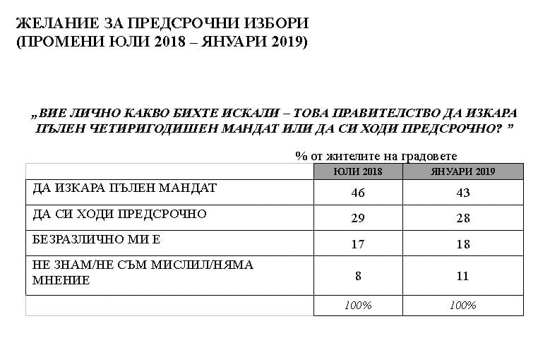 Експресно проучване показа обрат в разликата между ГЕРБ и БСП, ако изборите за наш парламент са днес (ГРАФИКИ)