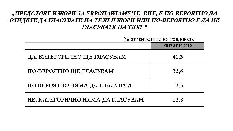 Експресно проучване показа обрат в разликата между ГЕРБ и БСП, ако изборите за наш парламент са днес (ГРАФИКИ)