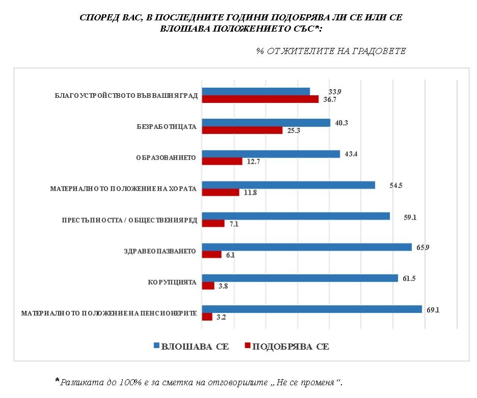 Експресно проучване показа обрат в разликата между ГЕРБ и БСП, ако изборите за наш парламент са днес (ГРАФИКИ)