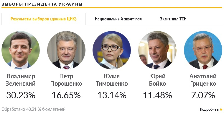 Инфарктно броене в Украйна: Зеленски вече води двойно, Порошенко се заканва да го...