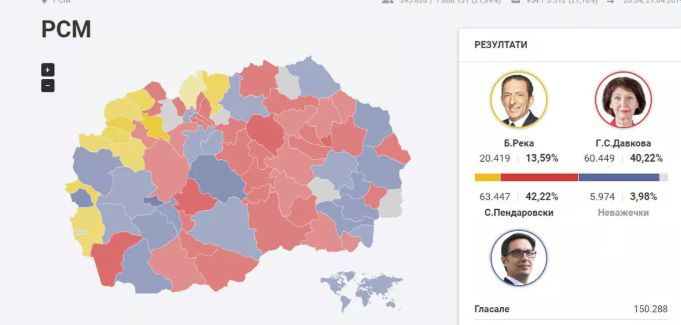 Кандидатът на ВМРО-ДПМНЕ води убедително на изборите в Северна Македония