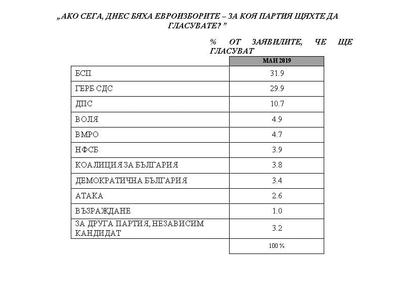 "Медиана" с горещо проучване: Инфарктна разлика между ГЕРБ и БСП (ТАБЛИЦИ)