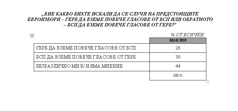 "Медиана" с горещо проучване: Инфарктна разлика между ГЕРБ и БСП (ТАБЛИЦИ)