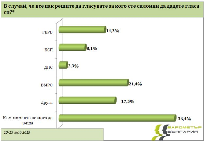 "Барометър": 4 партии сигурни за Европарламента, но кой ще е №1 - ГЕРБ или БСП