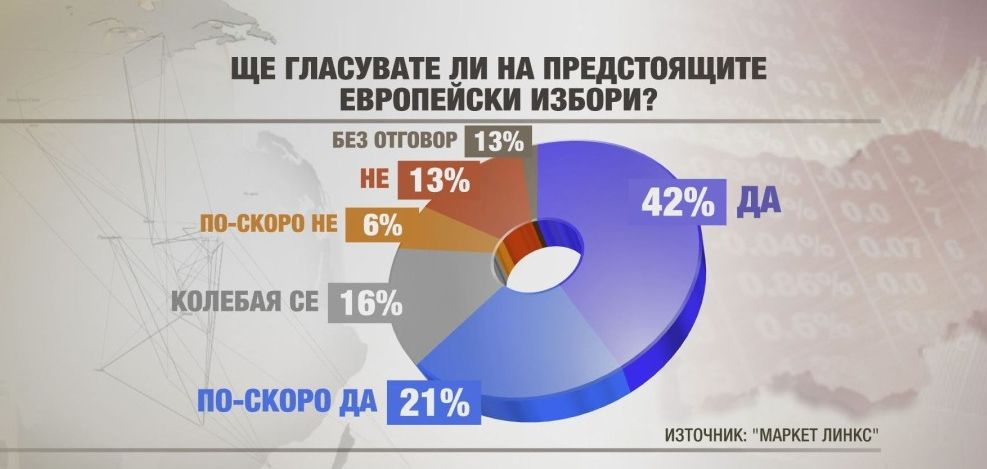 Дни преди изборите прогнозата се обръща (ГРАФИКИ)