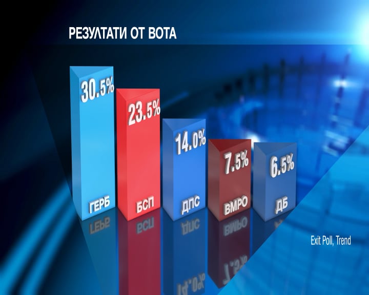 "Тренд" и "Галъп": ГЕРБ печели евровота с над 5% срещу БСП (ГРАФИКИ)