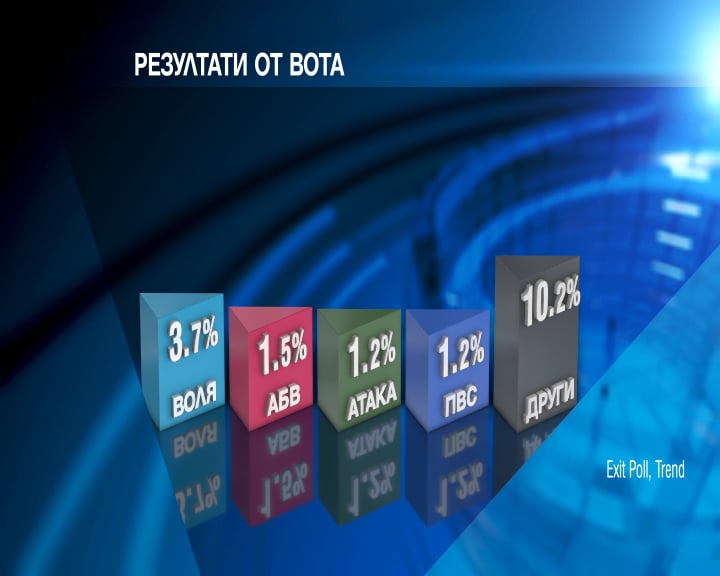 "Тренд" и "Галъп": ГЕРБ печели евровота с над 5% срещу БСП (ГРАФИКИ)