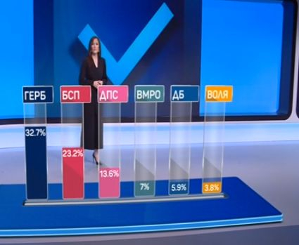 Пълни данни от екзитпола на "Алфа рисърч": Борисов отвя Нинова с... (ГРАФИКИ)