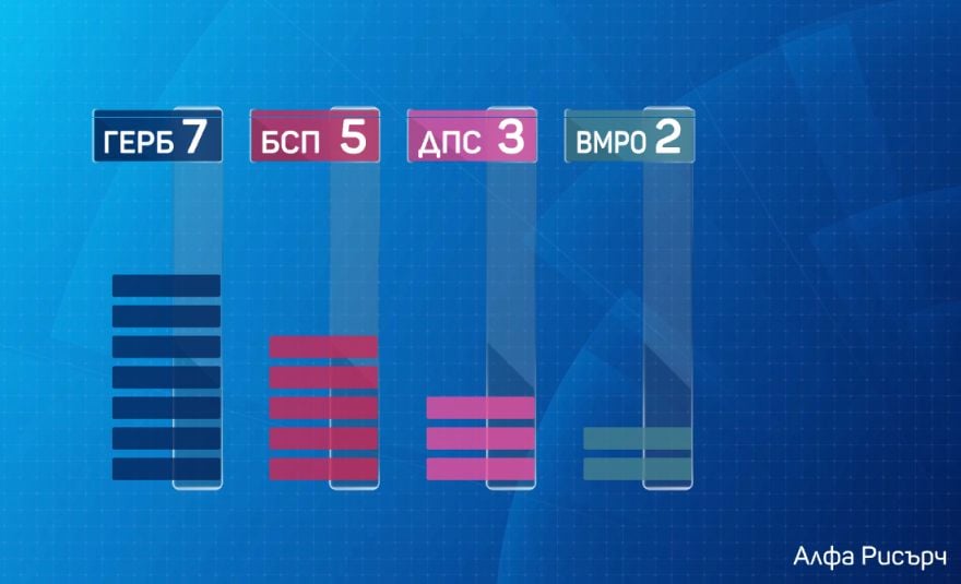 "Галъп", "Тренд" и "Алфа Рисърч" с пореден обрат в нощта на евровота (ГРАФИКИ)