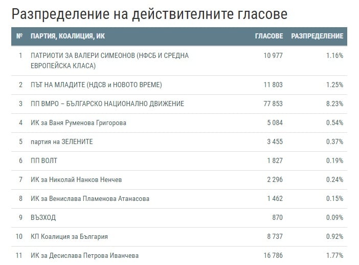 Първи данни от ЦИК при обработени  51% протоколи СИК в РИК. Какви са резултатите?!  