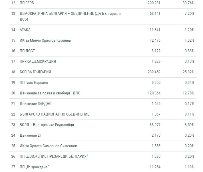 Първи данни от ЦИК при обработени  51% протоколи СИК в РИК. Какви са резултатите?!  