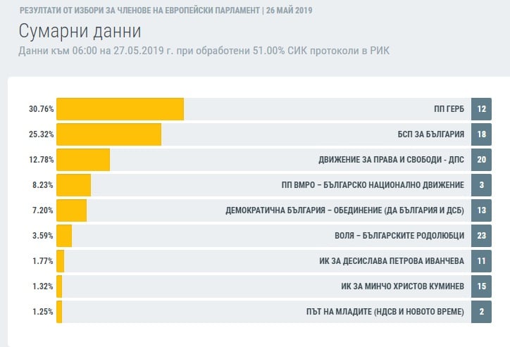 Първи данни от ЦИК при обработени  51% протоколи СИК в РИК. Какви са резултатите?!  