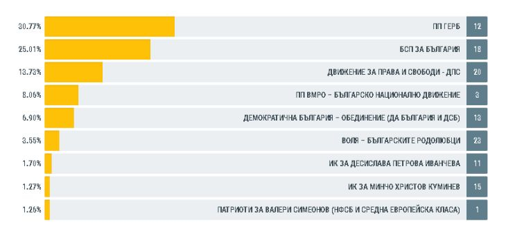 Най-нови данни от ЦИК при обработени  61,24% протоколи СИК в РИК, драмата расте! (ГРАФИКИ)