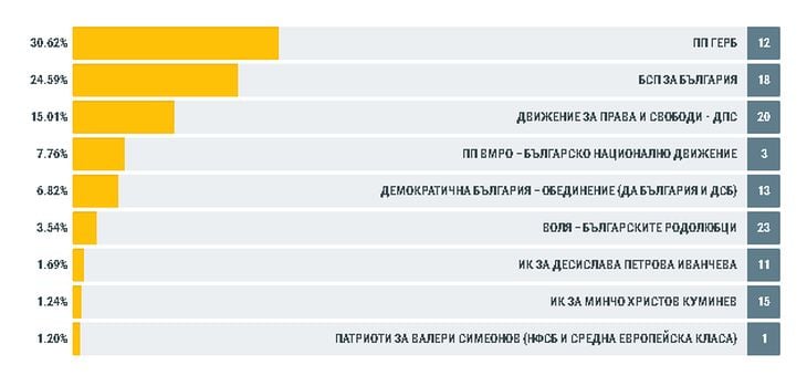 Горещо от ЦИК при 74,92% от протоколите: ДПС дърпа нагоре, БСП и Радан - надолу (ГРАФИКИ)