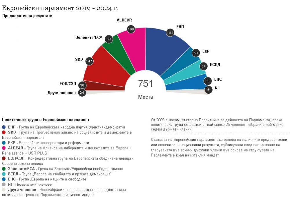 Последни данни: ЕНП дръпва на социалистите в Европарламента (ГРАФИКА)