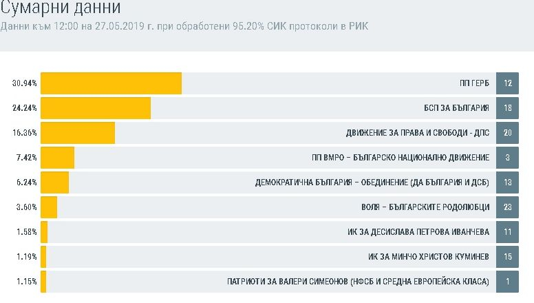 Преди финала при 95% от протоколите: ГЕРБ дръпна още на БСП, скок на ДПС, Радан пак надолу 