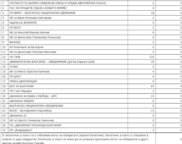 Ето кой е големият победител на евровота в секцията на Бойко Борисов