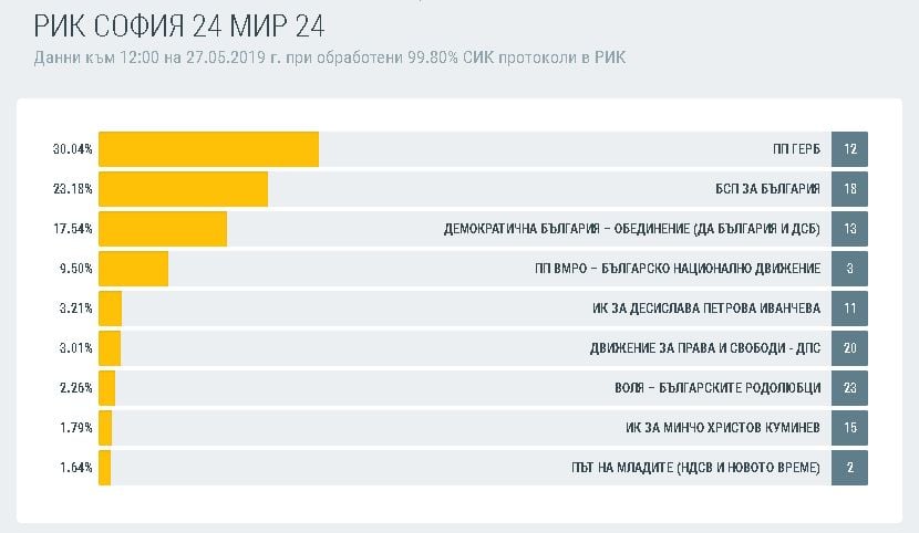 Най-сетне се проясниха изборните резултати в София, какво се случи с жълтопаветниците (ГРАФИКИ)