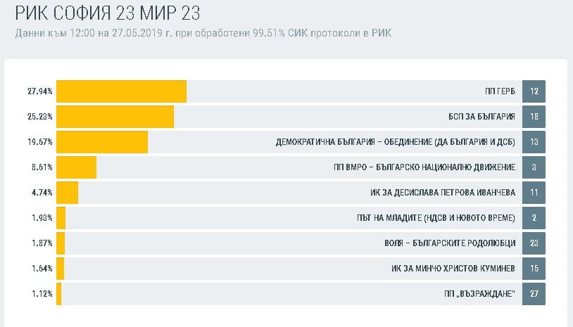 Най-сетне се проясниха изборните резултати в София, какво се случи с жълтопаветниците (ГРАФИКИ)