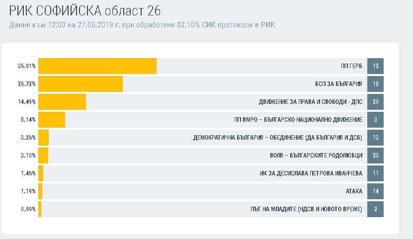 Най-сетне се проясниха изборните резултати в София, какво се случи с жълтопаветниците (ГРАФИКИ)