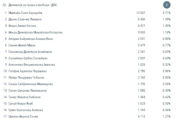 ЦИК огласи имената и преференциите на всички 17 евродепутати (ТАБЛИЦИ)