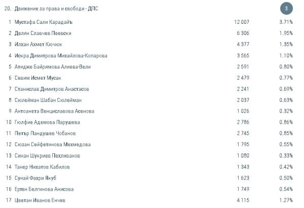 ЦИК огласи имената и преференциите на всички 17 евродепутати (ТАБЛИЦИ)