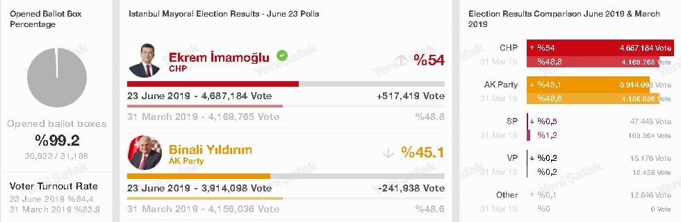 Първи данни от изборите за кмет на Истанбул