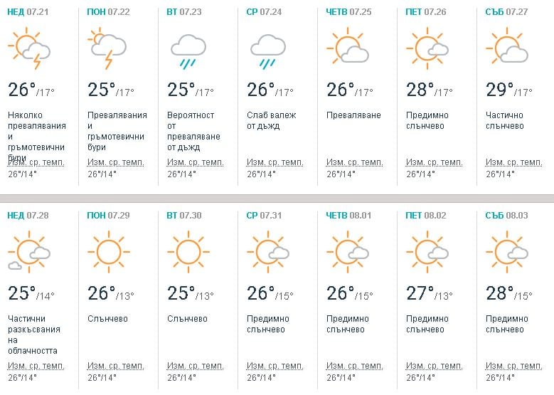 Синоптични модели показаха кога ще изпукаме от жега и кога ще ни отнесат порои (ТАБЛИЦИ)