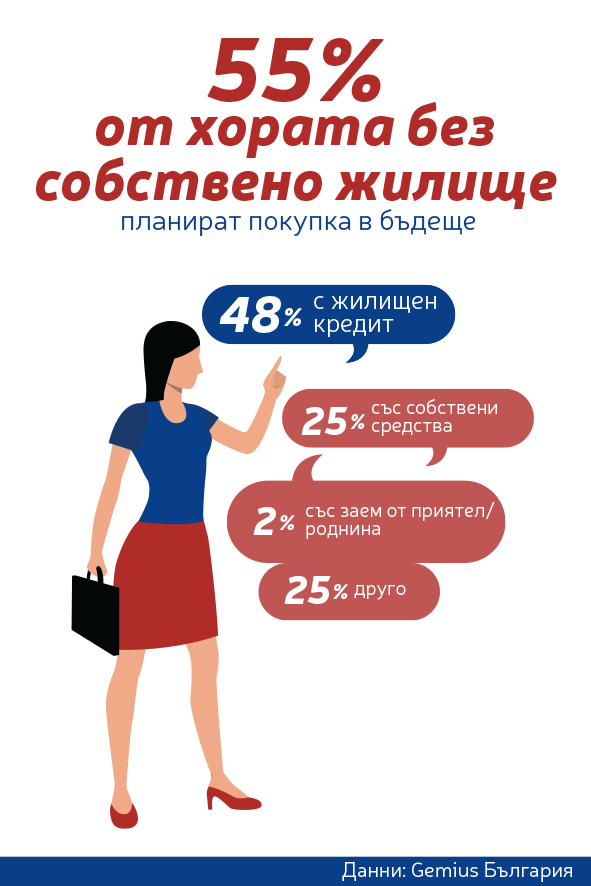 55% от хората без собствено жилище планират покупка на дом