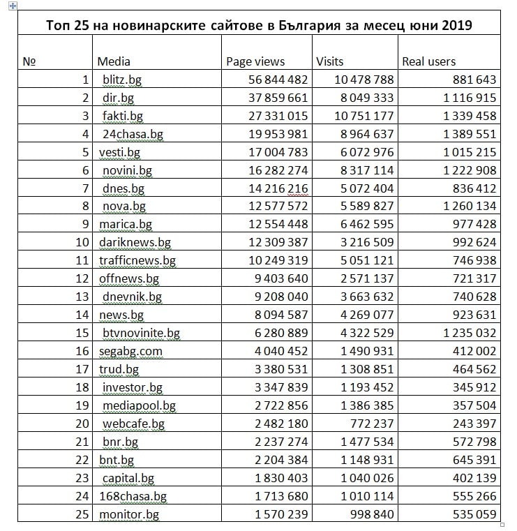 БЛИЦ и през юни е № 1 сред новинарските сайтове в България (ТАБЛИЦА)