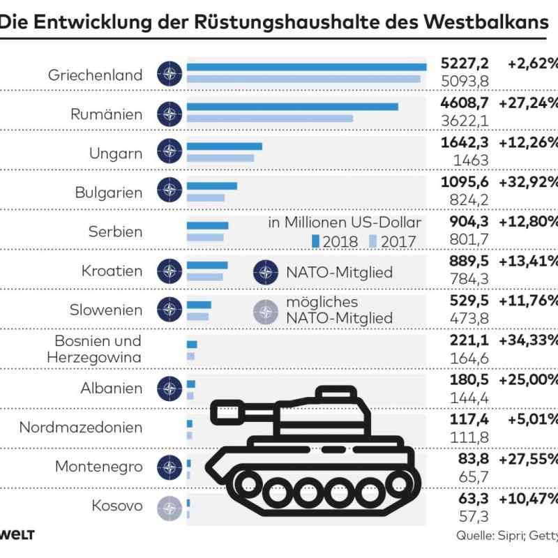 Die Welt: На Балканите кипи взривоопасна надпревара във въоръжаването 