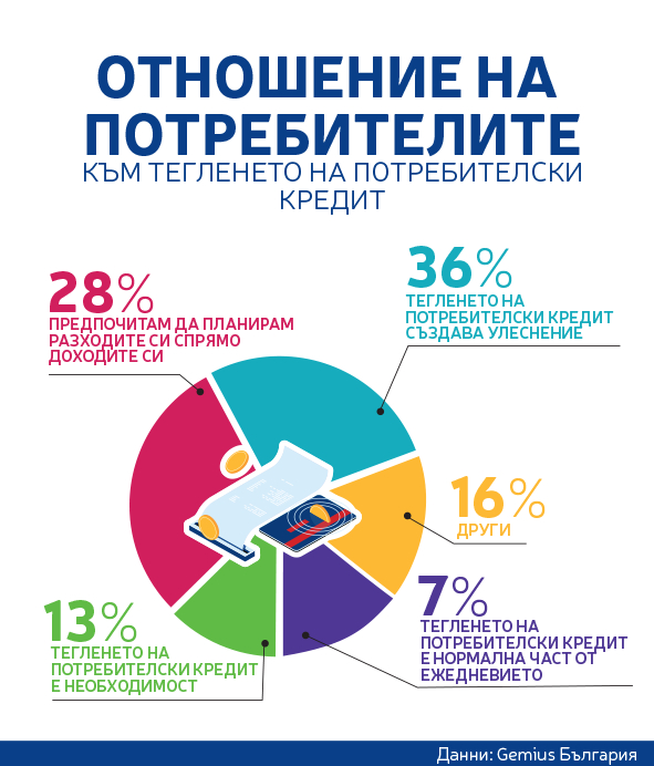 Потребителски кредит се тегли предимно за ремонт