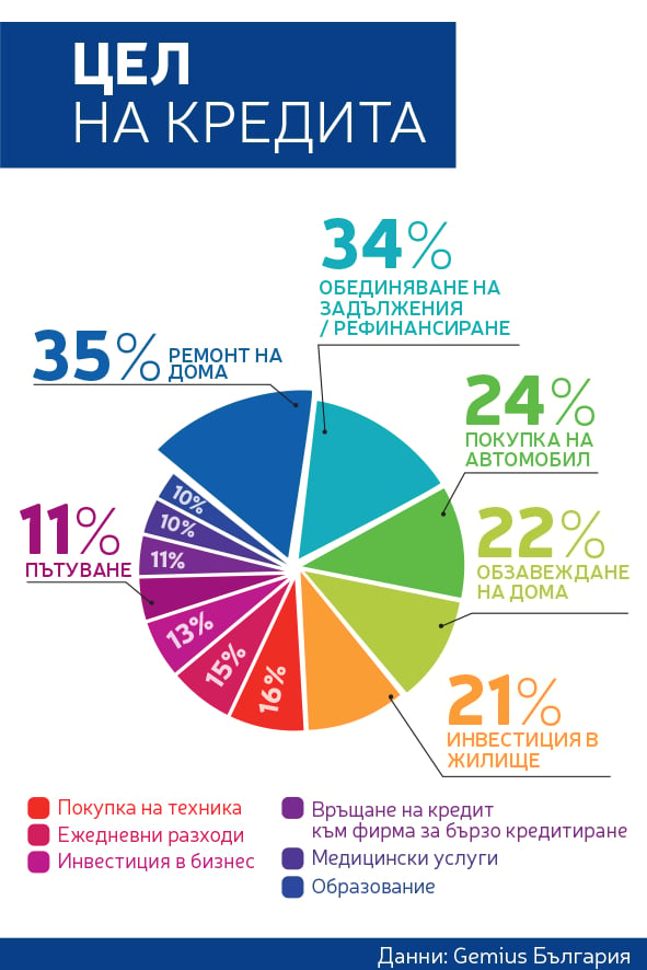 Потребителски кредит се тегли предимно за ремонт