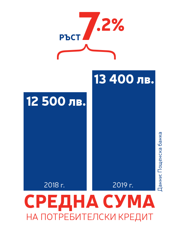 Потребителски кредит се тегли предимно за ремонт