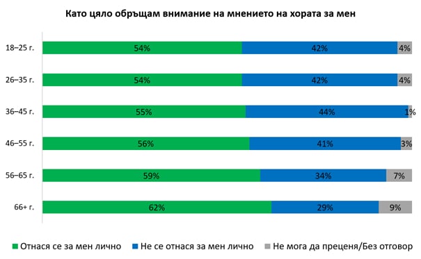 Половината българи мислят, че повечето им проблеми идват от държавата