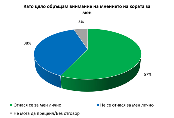 Половината българи мислят, че повечето им проблеми идват от държавата