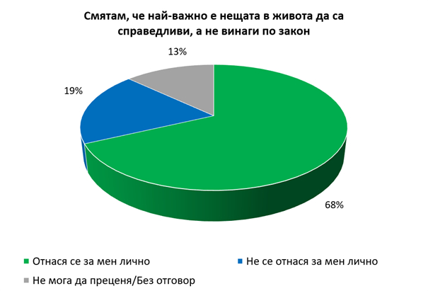 Половината българи мислят, че повечето им проблеми идват от държавата