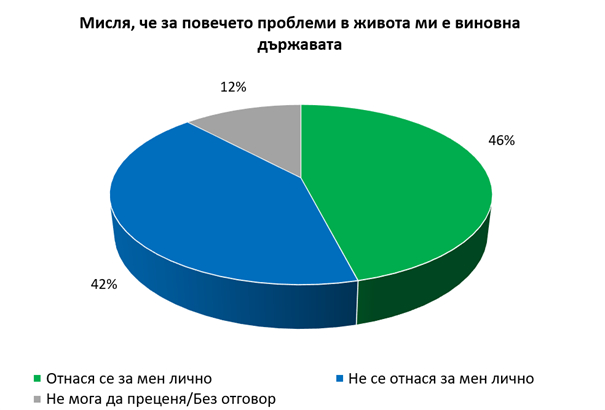 Половината българи мислят, че повечето им проблеми идват от държавата
