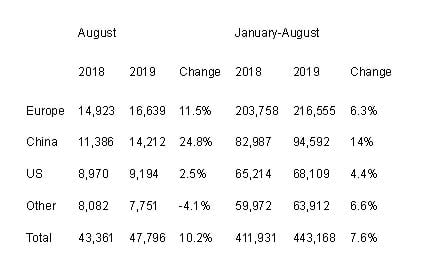 През август Volvo Cars отчита 10.2% ръст на продажбите в световен мащаб