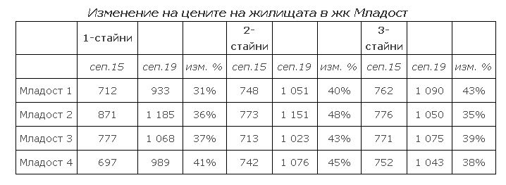 Невиждано! Столичани се избиват да търсят жилища в този квартал ТАБЛИЦИ