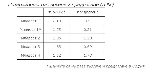 Невиждано! Столичани се избиват да търсят жилища в този квартал ТАБЛИЦИ