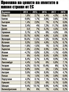 След 12 години в ЕС – ето с колко скочиха цените на имотите