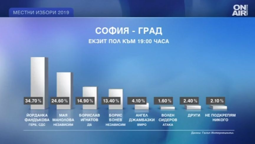 Важни новини за бъдещите кметове на София, Пловдив, Бургас и Варна ГРАФИКИ