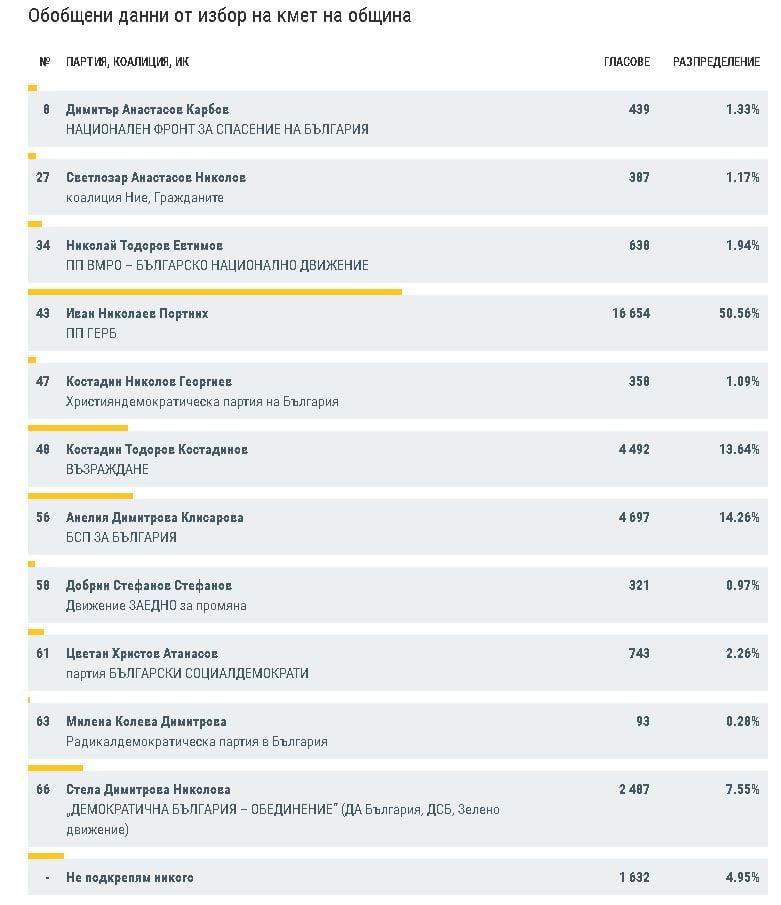 Невиждана интрига след първия тур във Варна: Последните данни от ЦИК сочат, че... ГРАФИКИ